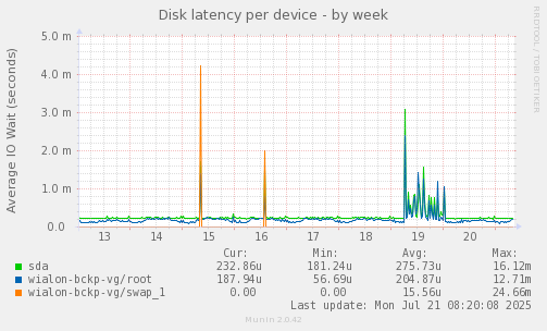 Disk latency per device