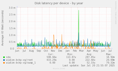 Disk latency per device
