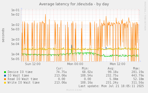 daily graph