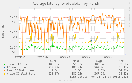 Average latency for /dev/sda