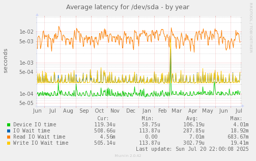 Average latency for /dev/sda