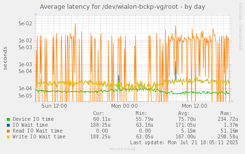 Average latency for /dev/wialon-bckp-vg/root