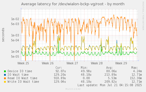 Average latency for /dev/wialon-bckp-vg/root