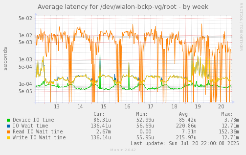 Average latency for /dev/wialon-bckp-vg/root