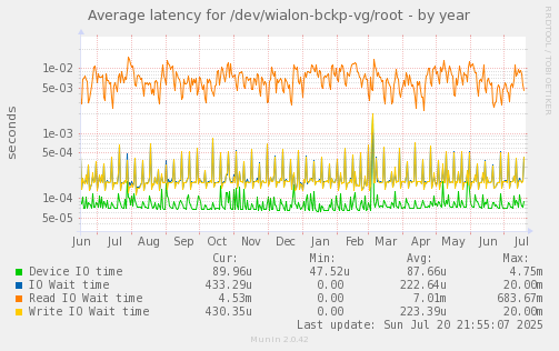 Average latency for /dev/wialon-bckp-vg/root