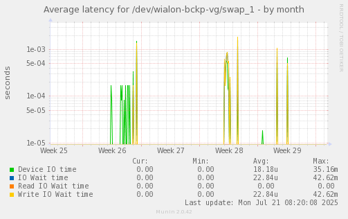 Average latency for /dev/wialon-bckp-vg/swap_1