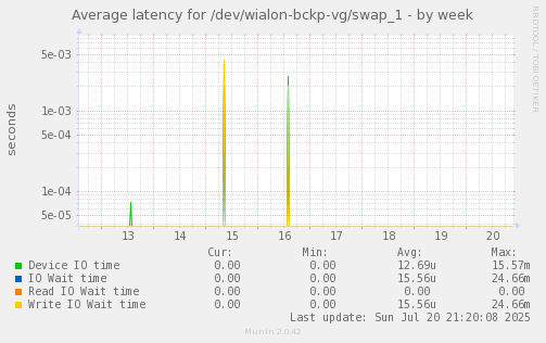 Average latency for /dev/wialon-bckp-vg/swap_1
