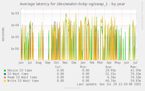 Average latency for /dev/wialon-bckp-vg/swap_1