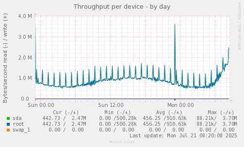 Throughput per device