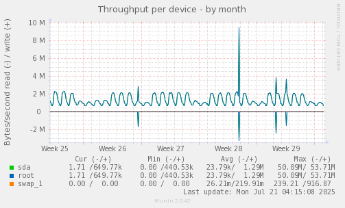 Throughput per device