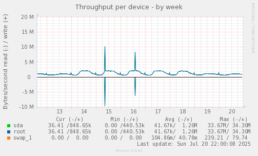 Throughput per device