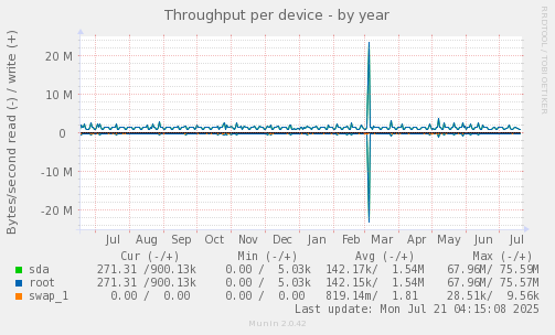 Throughput per device