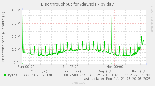 Disk throughput for /dev/sda