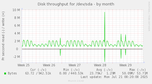 Disk throughput for /dev/sda