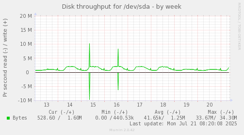 Disk throughput for /dev/sda