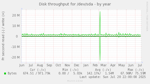 Disk throughput for /dev/sda