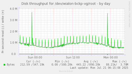 Disk throughput for /dev/wialon-bckp-vg/root