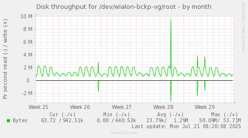 Disk throughput for /dev/wialon-bckp-vg/root