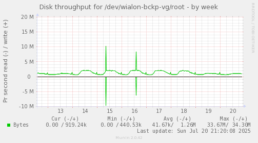 Disk throughput for /dev/wialon-bckp-vg/root