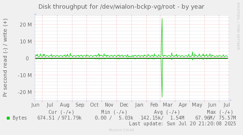 Disk throughput for /dev/wialon-bckp-vg/root