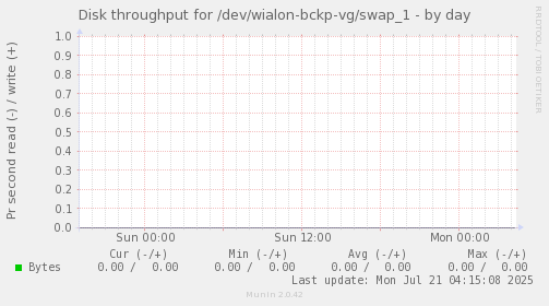 Disk throughput for /dev/wialon-bckp-vg/swap_1