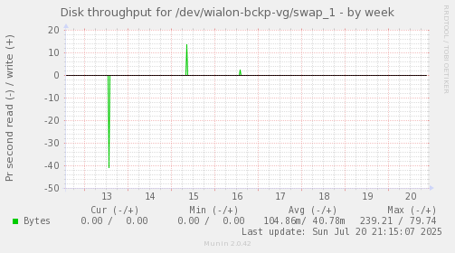 Disk throughput for /dev/wialon-bckp-vg/swap_1