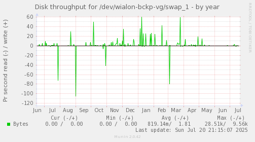 Disk throughput for /dev/wialon-bckp-vg/swap_1
