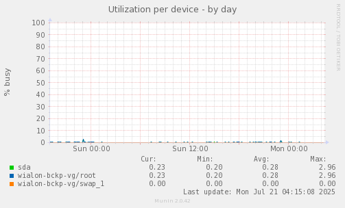 Utilization per device