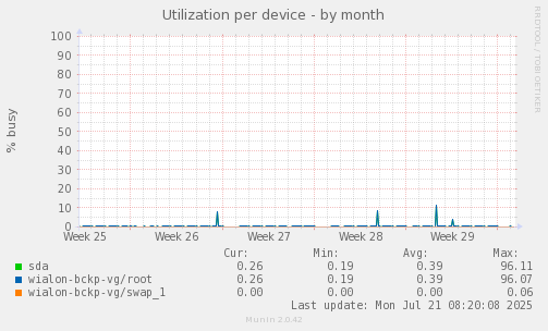 Utilization per device