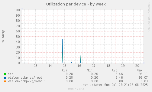Utilization per device