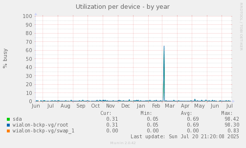 Utilization per device
