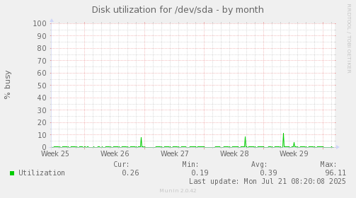 Disk utilization for /dev/sda