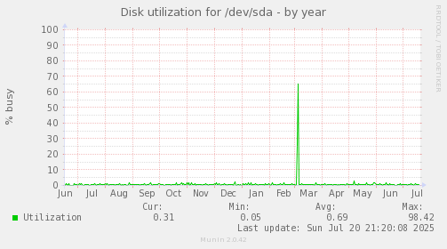 Disk utilization for /dev/sda