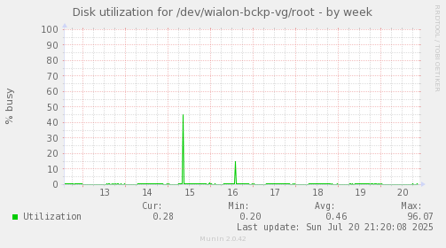 Disk utilization for /dev/wialon-bckp-vg/root