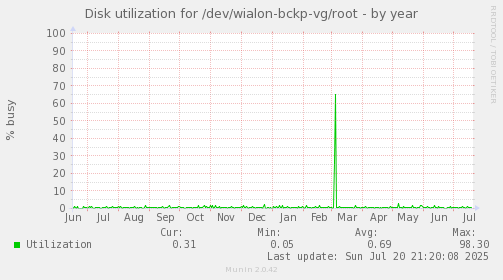 Disk utilization for /dev/wialon-bckp-vg/root