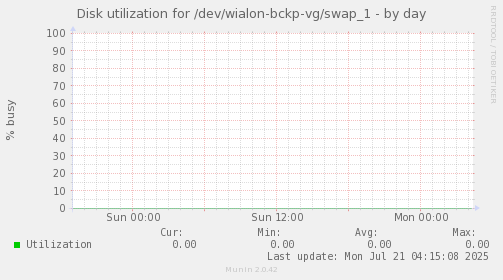 Disk utilization for /dev/wialon-bckp-vg/swap_1