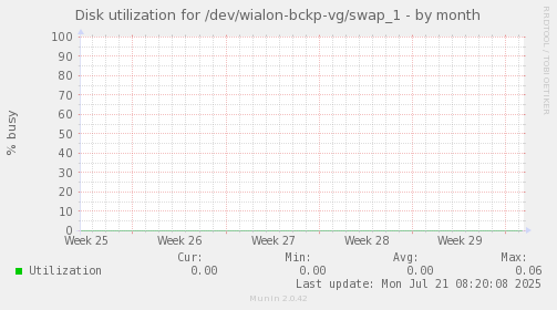 Disk utilization for /dev/wialon-bckp-vg/swap_1