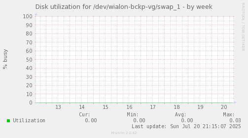 Disk utilization for /dev/wialon-bckp-vg/swap_1