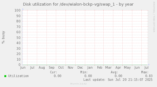 Disk utilization for /dev/wialon-bckp-vg/swap_1