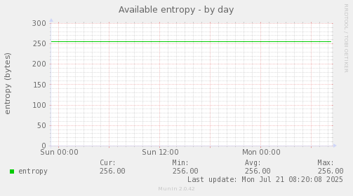Available entropy