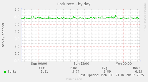 Fork rate
