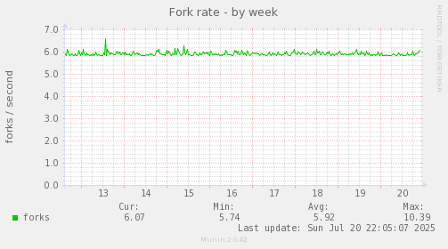 Fork rate