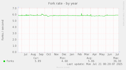 Fork rate