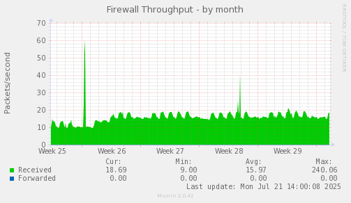 Firewall Throughput