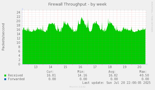 Firewall Throughput