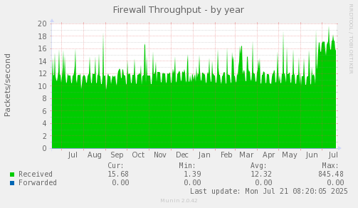 Firewall Throughput
