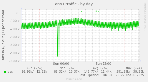 eno1 traffic