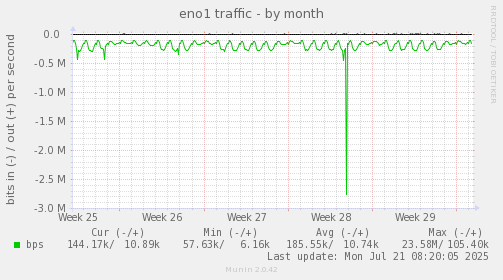 monthly graph
