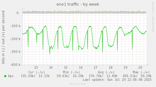 eno1 traffic