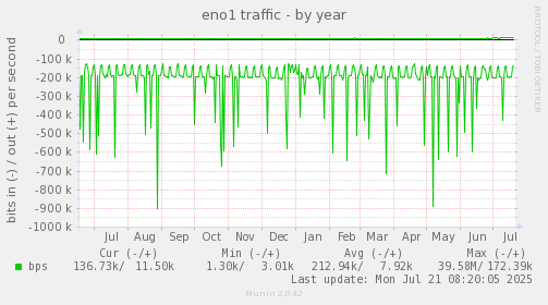 yearly graph